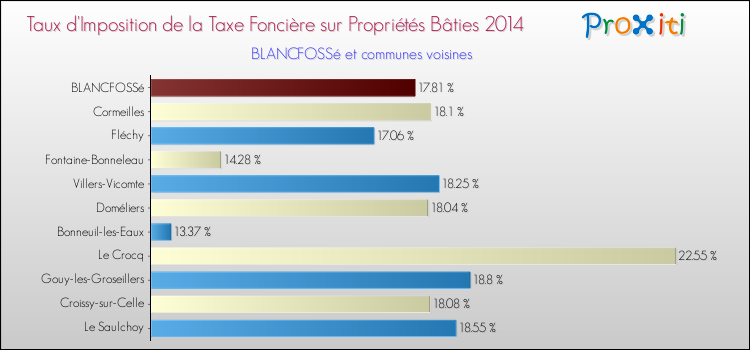 Taux d'imposition de la taxe foncière sur le bati 2014 pour BLANCFOSSé et les communes proches Comparaison des taux d'imposition de la taxe foncière sur le bati 2014 pour BLANCFOSSé et les communes voisines