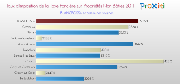 Taux d'imposition de la taxe foncière sur les immeubles et terrains non batis 2011 pour BLANCFOSSé et les communes proches Comparaison des taux d'imposition de la taxe foncière sur les immeubles et terrains non batis 2011 pour BLANCFOSSé et les communes voisines