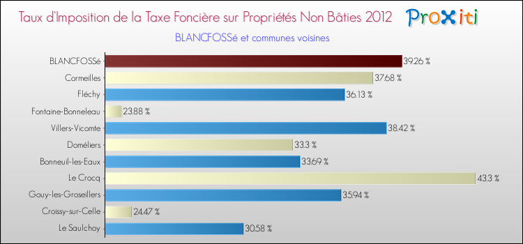 Taux d'imposition de la taxe foncière sur les immeubles et terrains non batis 2012 pour BLANCFOSSé et les communes proches Comparaison des taux d'imposition de la taxe foncière sur les immeubles et terrains non batis 2012 pour BLANCFOSSé et les communes voisines