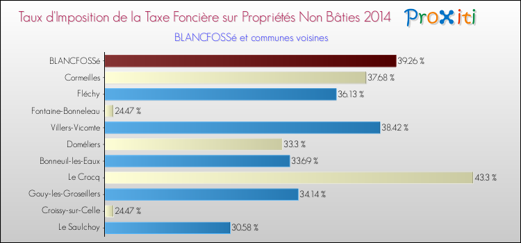 Taux d'imposition de la taxe foncière sur les immeubles et terrains non batis 2014 pour BLANCFOSSé et les communes proches Comparaison des taux d'imposition de la taxe foncière sur les immeubles et terrains non batis 2014 pour BLANCFOSSé et les communes voisines