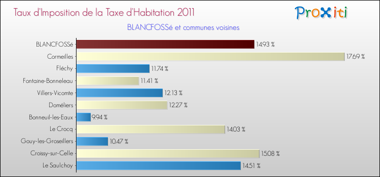 Taux d'imposition de la taxe d'habitation 2011 pour BLANCFOSSé et les communes proches Comparaison des taux d'imposition de la taxe d'habitation 2011 pour BLANCFOSSé et les communes voisines