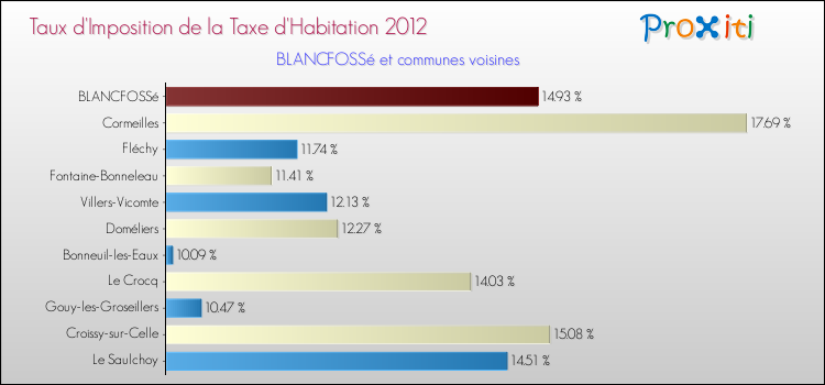 Taux d'imposition de la taxe d'habitation 2012 pour BLANCFOSSé et les communes proches Comparaison des taux d'imposition de la taxe d'habitation 2012 pour BLANCFOSSé et les communes voisines