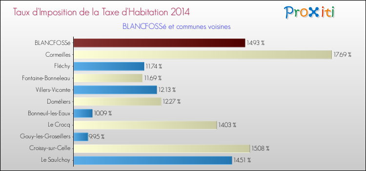 Taux d'imposition de la taxe d'habitation 2014 pour BLANCFOSSé et les communes proches Comparaison des taux d'imposition de la taxe d'habitation 2014 pour BLANCFOSSé et les communes voisines
