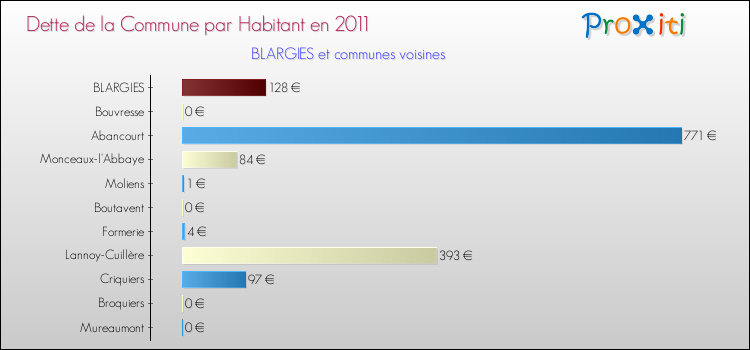 Dette par habitant de la commune en 2011 pour BLARGIES et les communes proches Comparaison de la dette par habitant de la commune en 2011 pour BLARGIES et les communes voisines