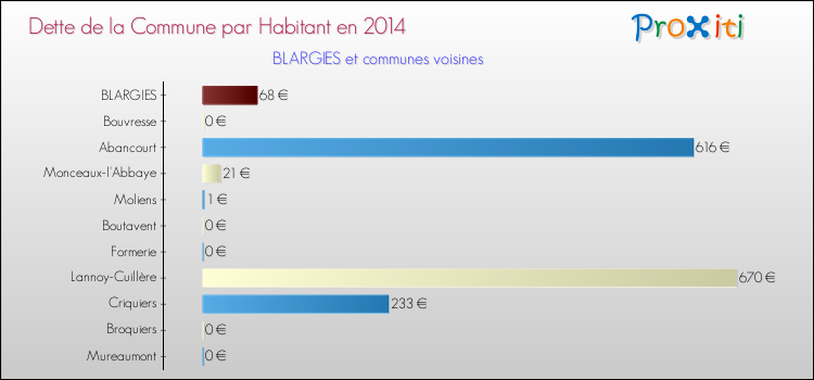 Dette par habitant de la commune en 2014 pour BLARGIES et les communes proches Comparaison de la dette par habitant de la commune en 2014 pour BLARGIES et les communes voisines