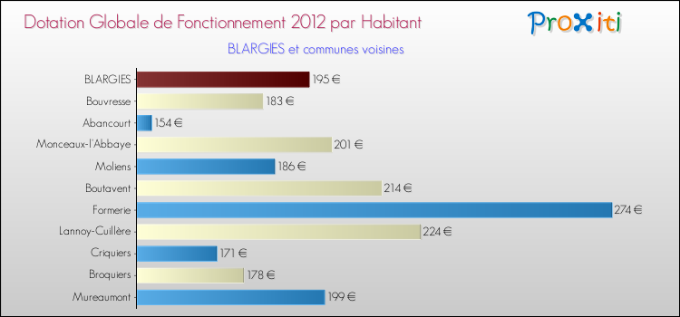 Montant des dotations globales de fonctionnement DGF par Habitant pour BLARGIES et les communes proches Comparaison des des dotations globales de fonctionnement DGF par habitant pour BLARGIES et les communes voisines