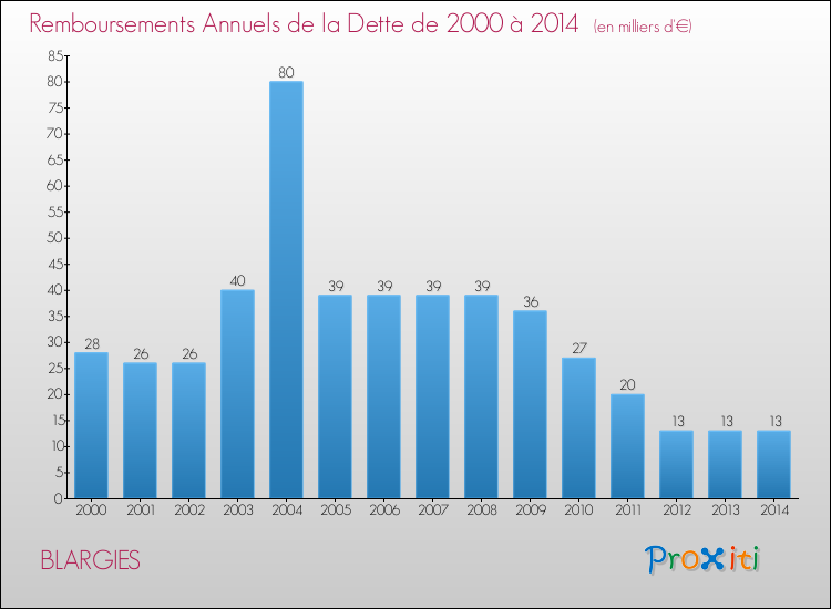 Evolution de l'annuité de la dette pour la commune de BLARGIES de 2000 à 2014 Annuités de la dette pour BLARGIES de 2000 à 2014