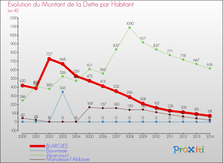 Evolution de la dette par habitant pour la commune de BLARGIES et les communes proches de 2000 à 2014 Comparaison de la dette par habitant pour BLARGIES et les communes voisines de 2000 à 2014