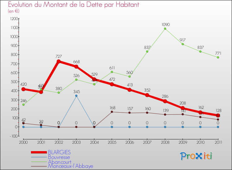 Evolution de la dette par habitant pour la commune de BLARGIES et les communes proches Comparaison de la dette par habitant pour BLARGIES et les communes voisines