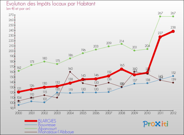 Evolution et montant des impôts locaux par Habitant pour BLARGIES et les communes proches Comparaison des impôts locaux par habitant pour BLARGIES et les communes voisines