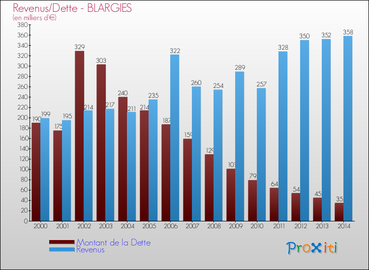 Evolution comparée de la dette et des revenus pour la commune de BLARGIES de 2000 à 2014 Comparaison de la dette et des revenus pour BLARGIES de 2000 à 2014