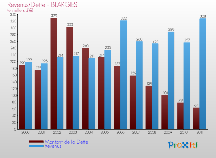 Evolution comparée de la dette et des revenus pour la commune de BLARGIES de 2000 à 2011 Comparaison de la dette et des revenus pour BLARGIES de 2000 à 2011
