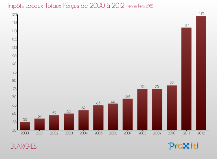 Evolution des Impôts Locaux pour la commune de BLARGIES de 2000 à 2012 Evolution des Impôts Locaux pour BLARGIES de 2000 à 2012