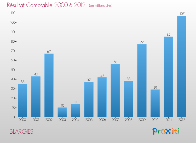 Evolution du résultat comptable pour la commune de BLARGIES de 2000 à 2012 Evolution du résultat comptable pour BLARGIES de 2000 à 2012