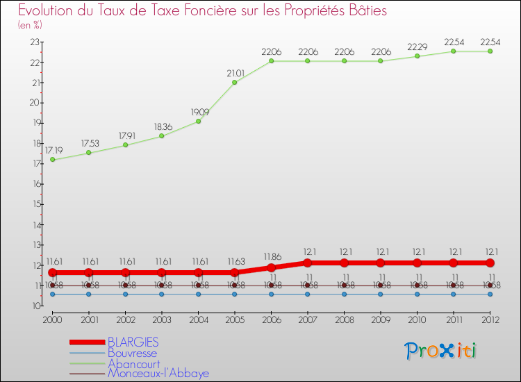 Evolution du taux de la taxe foncière sur le bati pour BLARGIES et les communes proches de 2000 à 2012 Comparaison des taux de taxe foncière sur le bati pour BLARGIES et les communes voisines de 2000 à 2012