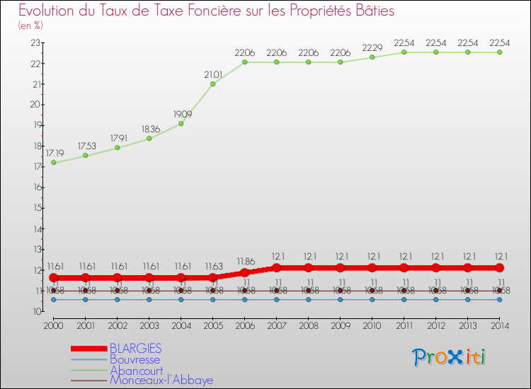 Evolution du taux de la taxe foncière sur le bati pour BLARGIES et les communes proches de 2000 à 2014 Comparaison des taux de taxe foncière sur le bati pour BLARGIES et les communes voisines de 2000 à 2014