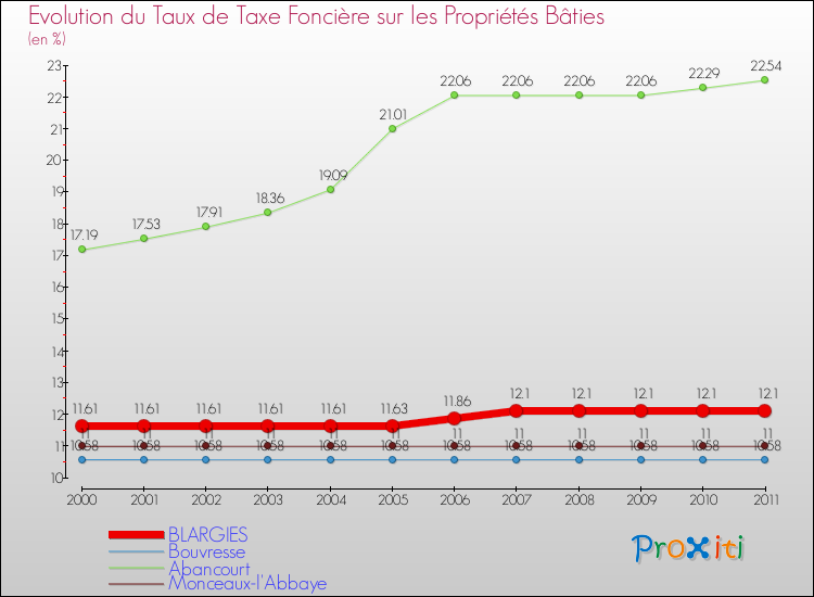 Evolution du taux de la taxe foncière sur le bati pour BLARGIES et les communes proches Comparaison des taux de taxe foncière sur le bati pour BLARGIES et les communes voisines