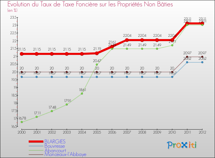 Evolution du taux de la taxe foncière sur les immeubles et terrains non batis pour BLARGIES et les communes proches de 2000 à 2012 Comparaison des taux de la taxe foncière sur les immeubles et terrains non batis pour BLARGIES et les communes voisines de 2000 à 2012