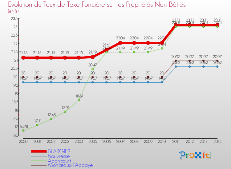 Evolution du taux de la taxe foncière sur les immeubles et terrains non batis pour BLARGIES et les communes proches de 2000 à 2014 Comparaison des taux de la taxe foncière sur les immeubles et terrains non batis pour BLARGIES et les communes voisines de 2000 à 2014