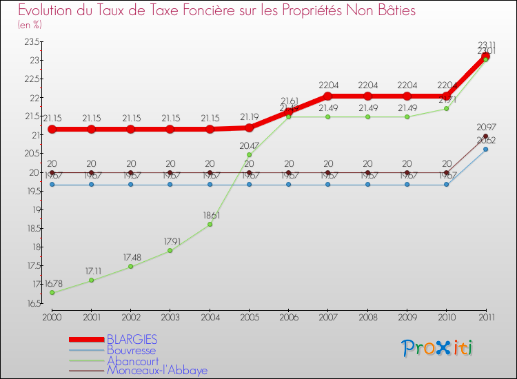 Evolution du taux de la taxe foncière sur les immeubles et terrains non batis pour BLARGIES et les communes proches Comparaison des taux de la taxe foncière sur les immeubles et terrains non batis pour BLARGIES et les communes voisines