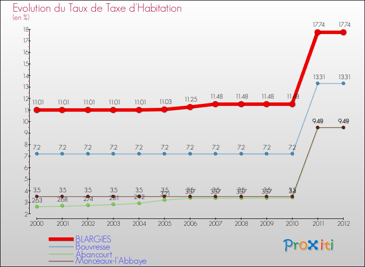 Evolution du taux de la taxe d'habitation pour BLARGIES et les communes proches Comparaison des taux de la taxe d'habitation pour BLARGIES et les communes voisines