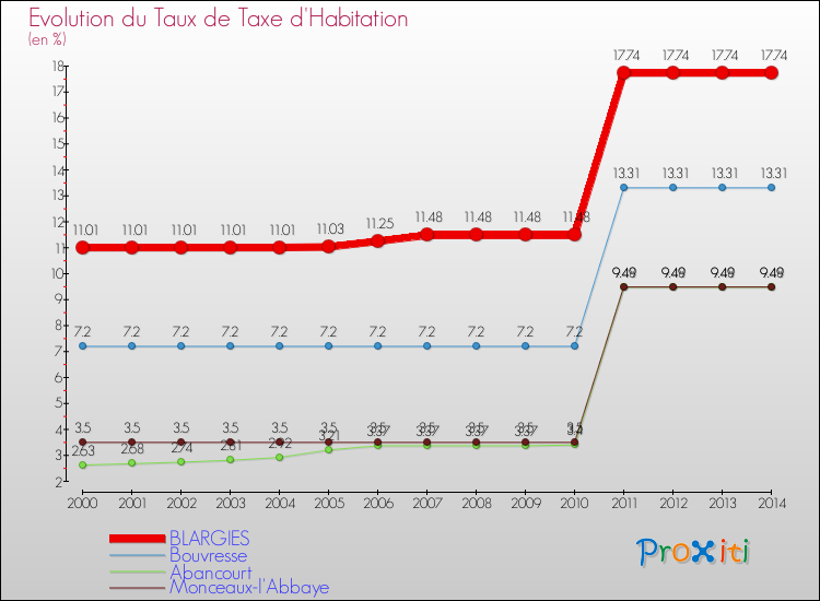 Evolution du taux de la taxe d'habitation pour BLARGIES et les communes proches de 2000 à 2014 Comparaison des taux de la taxe d'habitation pour BLARGIES et les communes voisines de 2000 à 2014