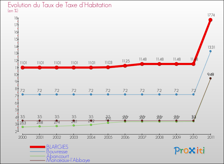 Evolution du taux de la taxe d'habitation pour BLARGIES et les communes proches Comparaison des taux de la taxe d'habitation pour BLARGIES et les communes voisines