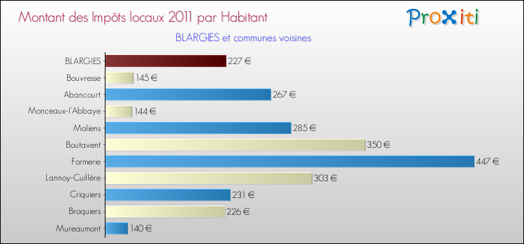 Montant des impôts locaux par Habitant pour BLARGIES et les communes proches Comparaison des impôts locaux par habitant pour BLARGIES et les communes voisines
