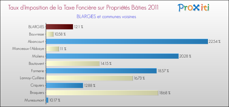 Taux d'imposition de la taxe foncière sur le bati 2011 pour BLARGIES et les communes proches Comparaison des taux d'imposition de la taxe foncière sur le bati 2011 pour BLARGIES et les communes voisines