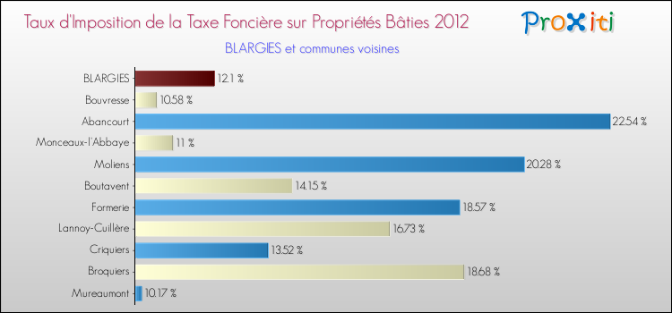 Taux d'imposition de la taxe foncière sur le bati 2012 pour BLARGIES et les communes proches Comparaison des taux d'imposition de la taxe foncière sur le bati 2012 pour BLARGIES et les communes voisines