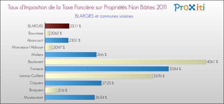 Taux d'imposition de la taxe foncière sur les immeubles et terrains non batis 2011 pour BLARGIES et les communes proches Comparaison des taux d'imposition de la taxe foncière sur les immeubles et terrains non batis 2011 pour BLARGIES et les communes voisines