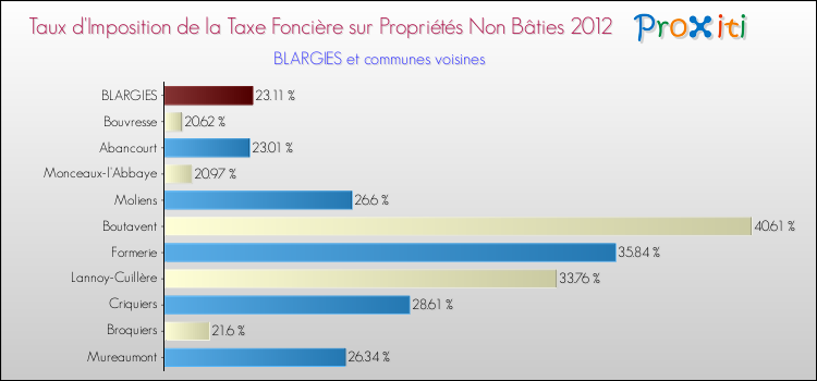 Taux d'imposition de la taxe foncière sur les immeubles et terrains non batis 2012 pour BLARGIES et les communes proches Comparaison des taux d'imposition de la taxe foncière sur les immeubles et terrains non batis 2012 pour BLARGIES et les communes voisines