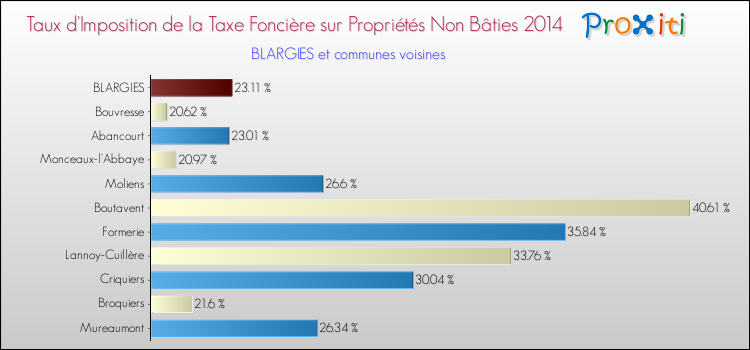 Taux d'imposition de la taxe foncière sur les immeubles et terrains non batis 2014 pour BLARGIES et les communes proches Comparaison des taux d'imposition de la taxe foncière sur les immeubles et terrains non batis 2014 pour BLARGIES et les communes voisines