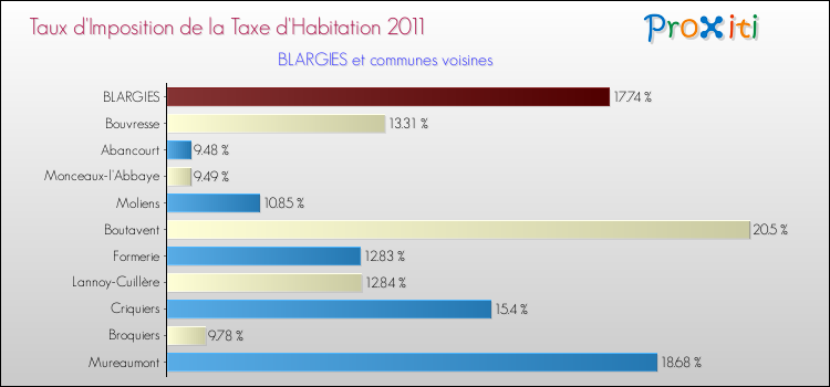 Taux d'imposition de la taxe d'habitation 2011 pour BLARGIES et les communes proches Comparaison des taux d'imposition de la taxe d'habitation 2011 pour BLARGIES et les communes voisines