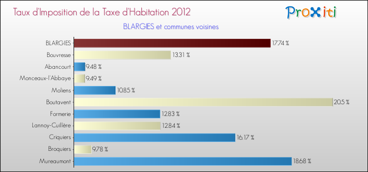 Taux d'imposition de la taxe d'habitation 2012 pour BLARGIES et les communes proches Comparaison des taux d'imposition de la taxe d'habitation 2012 pour BLARGIES et les communes voisines