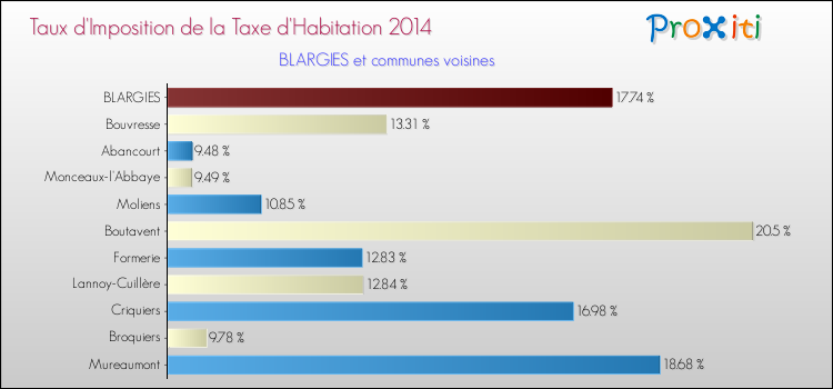Taux d'imposition de la taxe d'habitation 2014 pour BLARGIES et les communes proches Comparaison des taux d'imposition de la taxe d'habitation 2014 pour BLARGIES et les communes voisines