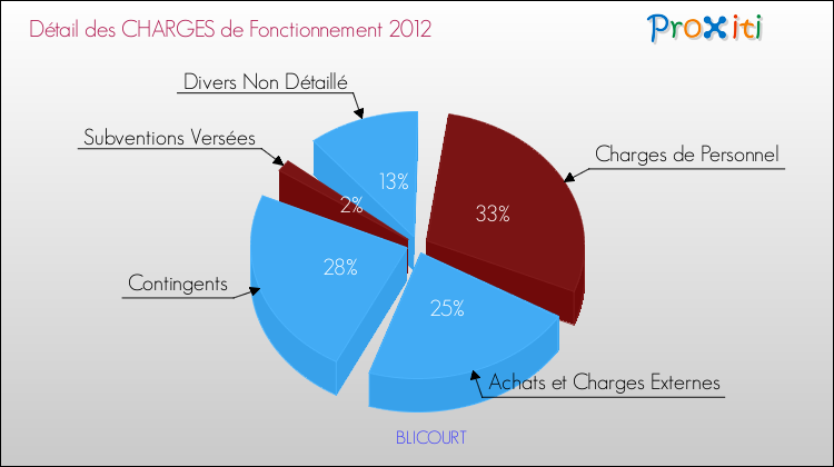 Décomposition des Charges de Fonctionnement 2012 de la commune de BLICOURT Charges de Fonctionnement 2012 pour la commune de BLICOURT