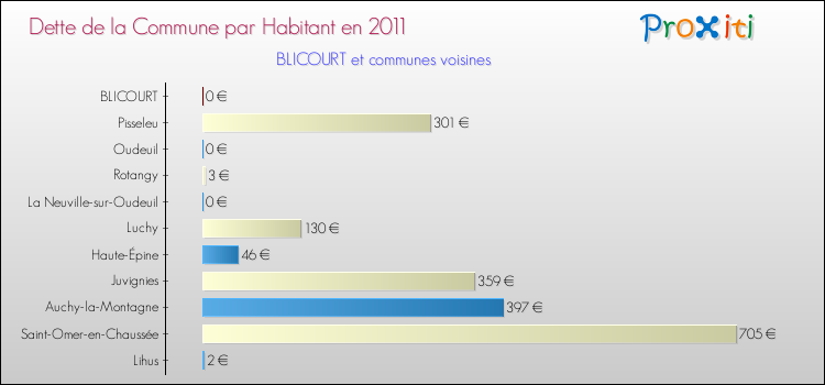 Dette par habitant de la commune en 2011 pour BLICOURT et les communes proches Comparaison de la dette par habitant de la commune en 2011 pour BLICOURT et les communes voisines