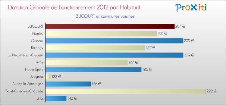 Montant des dotations globales de fonctionnement DGF par Habitant pour BLICOURT et les communes proches Comparaison des des dotations globales de fonctionnement DGF par habitant pour BLICOURT et les communes voisines