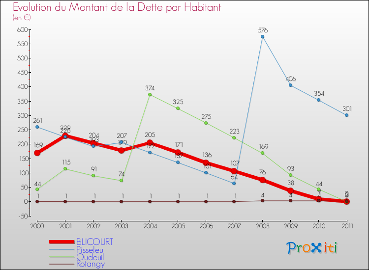 Evolution de la dette par habitant pour la commune de BLICOURT et les communes proches Comparaison de la dette par habitant pour BLICOURT et les communes voisines