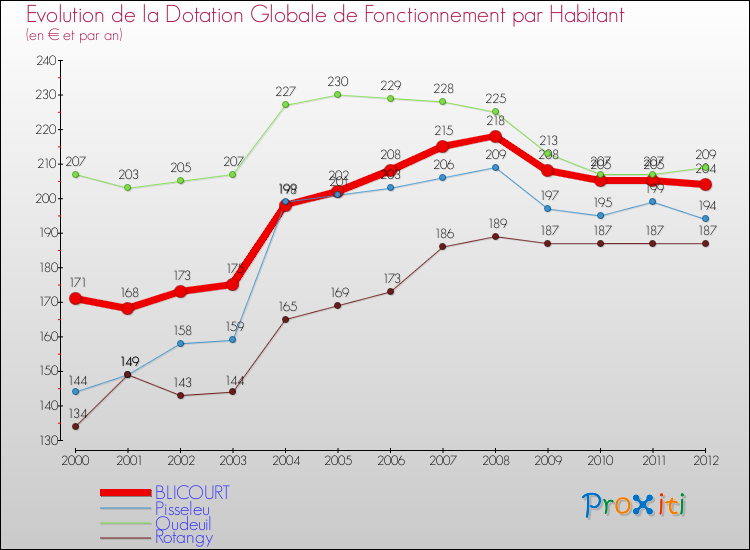 Evolution et montant de la dotation globale de fonctionnement par Habitant pour BLICOURT et les communes proches Comparaison des dotations globales de fonctionnement par habitant pour BLICOURT et les communes voisines
