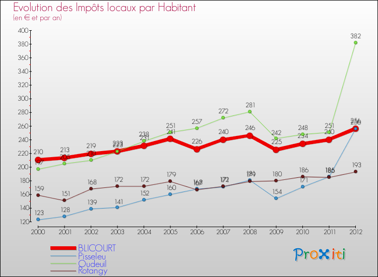 Evolution et montant des impôts locaux par Habitant pour BLICOURT et les communes proches Comparaison des impôts locaux par habitant pour BLICOURT et les communes voisines