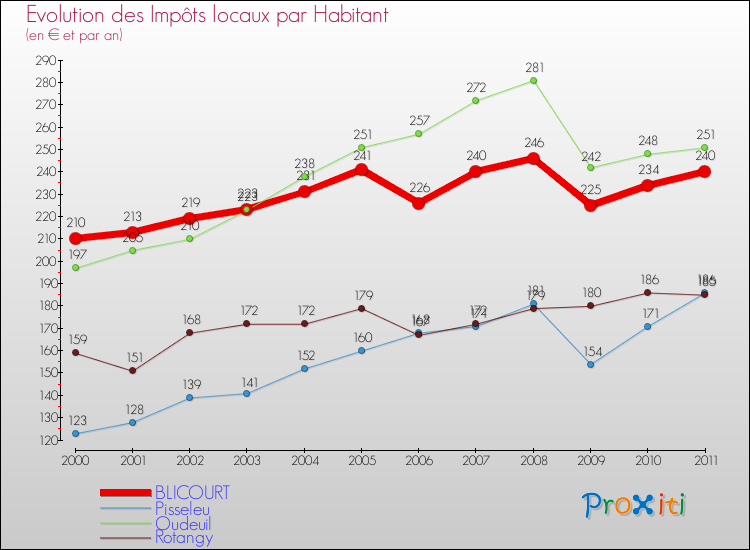 Evolution et montant des impôts locaux par Habitant pour BLICOURT et les communes proches Comparaison des impôts locaux par habitant pour BLICOURT et les communes voisines