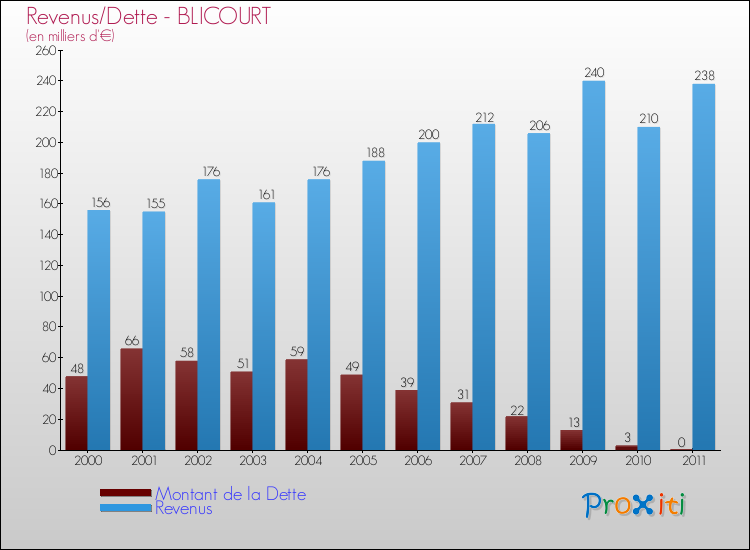 Evolution comparée de la dette et des revenus pour la commune de BLICOURT de 2000 à 2011 Comparaison de la dette et des revenus pour BLICOURT de 2000 à 2011