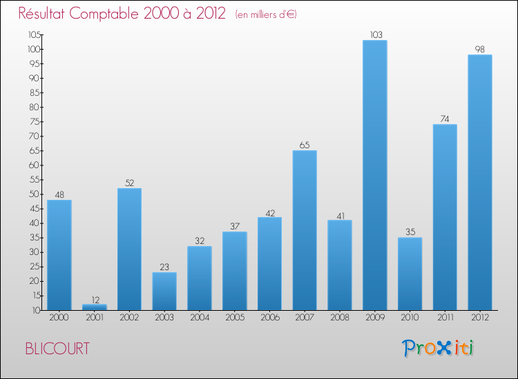 Evolution du résultat comptable pour la commune de BLICOURT de 2000 à 2012 Evolution du résultat comptable pour BLICOURT de 2000 à 2012