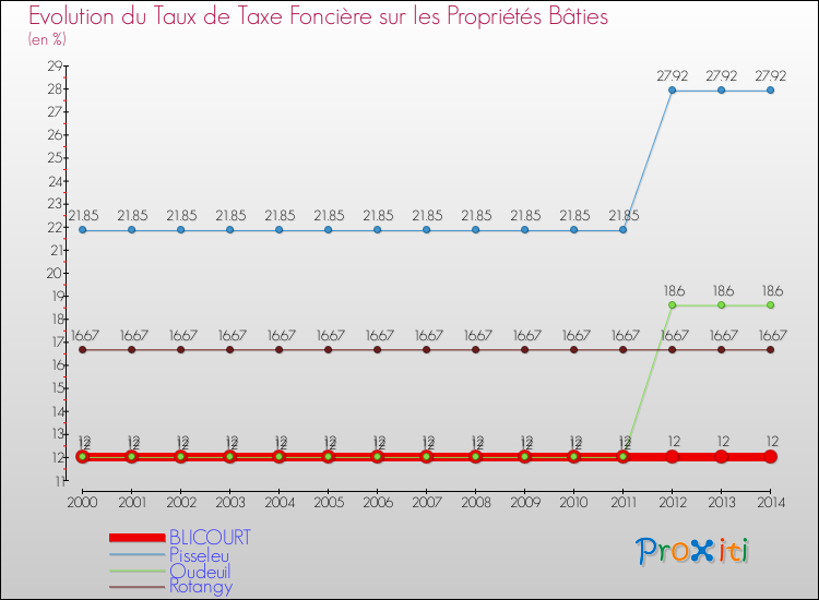 Evolution du taux de la taxe foncière sur le bati pour BLICOURT et les communes proches de 2000 à 2014 Comparaison des taux de taxe foncière sur le bati pour BLICOURT et les communes voisines de 2000 à 2014
