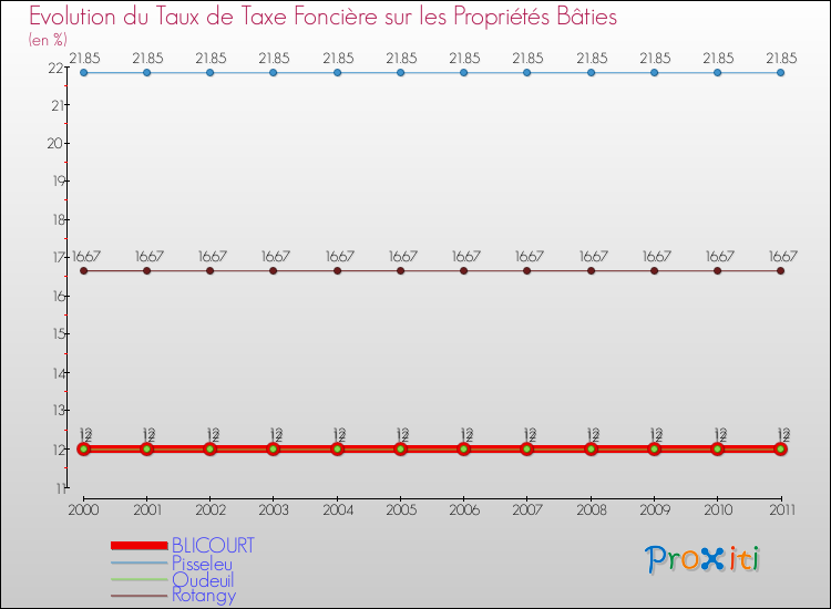 Evolution du taux de la taxe foncière sur le bati pour BLICOURT et les communes proches Comparaison des taux de taxe foncière sur le bati pour BLICOURT et les communes voisines