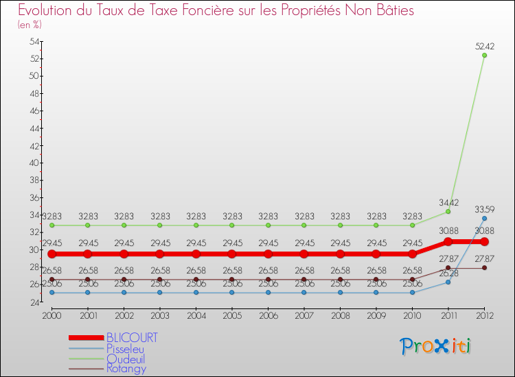 Evolution du taux de la taxe foncière sur les immeubles et terrains non batis pour BLICOURT et les communes proches de 2000 à 2012 Comparaison des taux de la taxe foncière sur les immeubles et terrains non batis pour BLICOURT et les communes voisines de 2000 à 2012