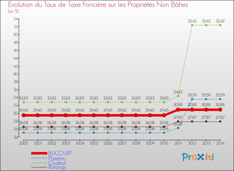 Evolution du taux de la taxe foncière sur les immeubles et terrains non batis pour BLICOURT et les communes proches de 2000 à 2014 Comparaison des taux de la taxe foncière sur les immeubles et terrains non batis pour BLICOURT et les communes voisines de 2000 à 2014