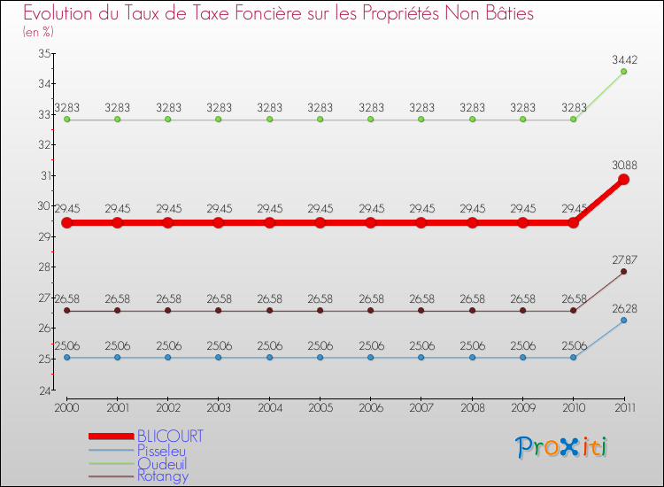 Evolution du taux de la taxe foncière sur les immeubles et terrains non batis pour BLICOURT et les communes proches Comparaison des taux de la taxe foncière sur les immeubles et terrains non batis pour BLICOURT et les communes voisines